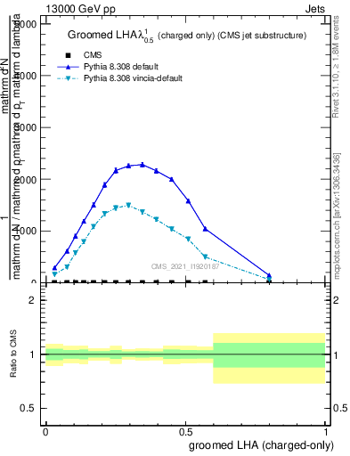 Plot of j.lha.gc in 13000 GeV pp collisions