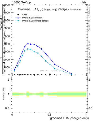 Plot of j.lha.gc in 13000 GeV pp collisions