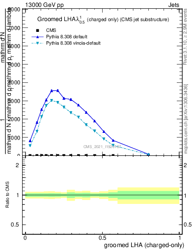 Plot of j.lha.gc in 13000 GeV pp collisions