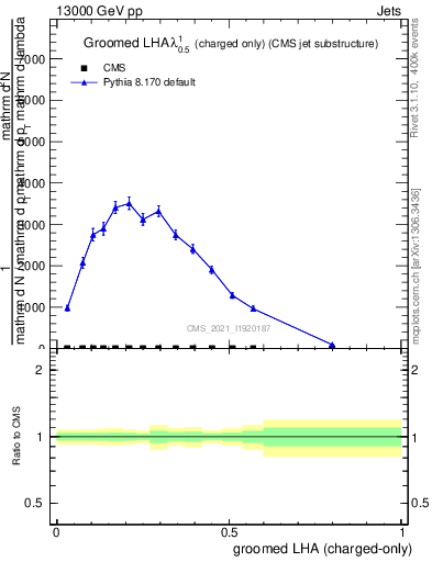 Plot of j.lha.gc in 13000 GeV pp collisions