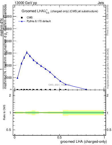 Plot of j.lha.gc in 13000 GeV pp collisions