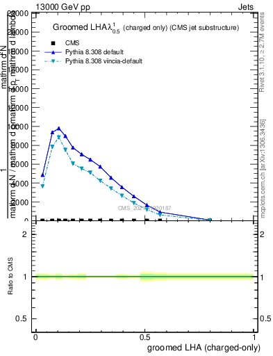 Plot of j.lha.gc in 13000 GeV pp collisions