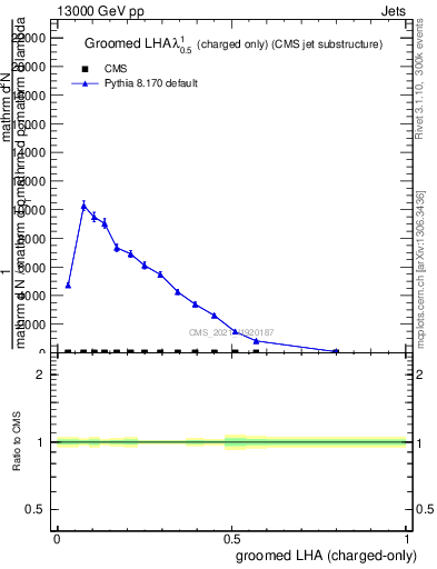 Plot of j.lha.gc in 13000 GeV pp collisions