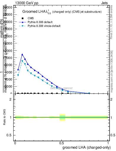 Plot of j.lha.gc in 13000 GeV pp collisions