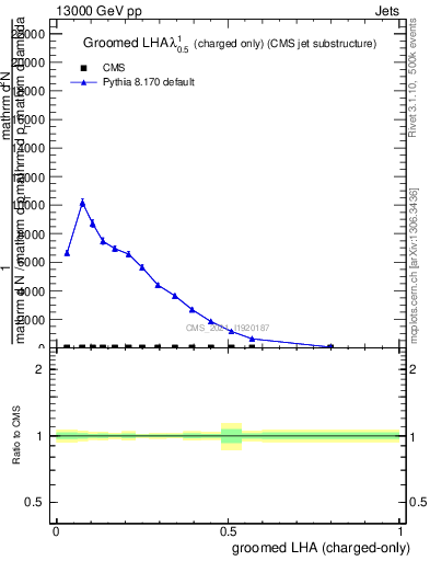 Plot of j.lha.gc in 13000 GeV pp collisions