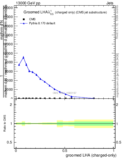 Plot of j.lha.gc in 13000 GeV pp collisions