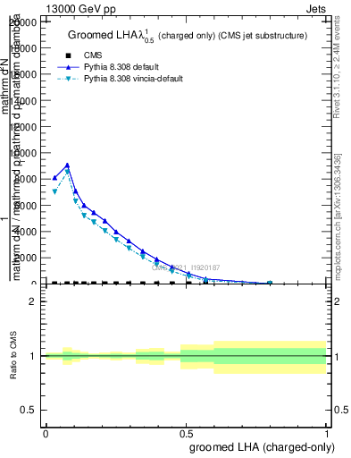 Plot of j.lha.gc in 13000 GeV pp collisions