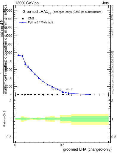 Plot of j.lha.gc in 13000 GeV pp collisions