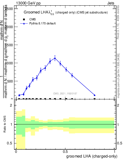 Plot of j.lha.gc in 13000 GeV pp collisions