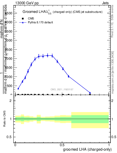 Plot of j.lha.gc in 13000 GeV pp collisions