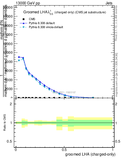 Plot of j.lha.gc in 13000 GeV pp collisions