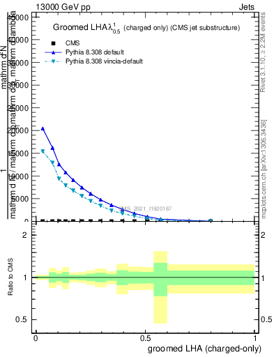 Plot of j.lha.gc in 13000 GeV pp collisions