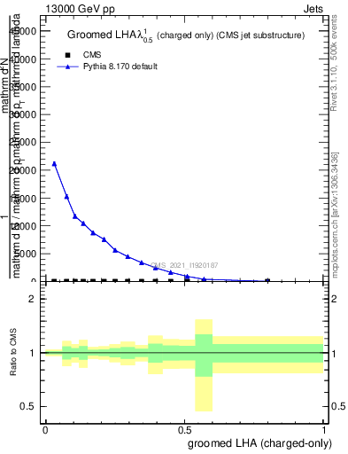 Plot of j.lha.gc in 13000 GeV pp collisions