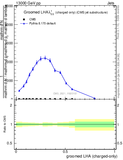 Plot of j.lha.gc in 13000 GeV pp collisions