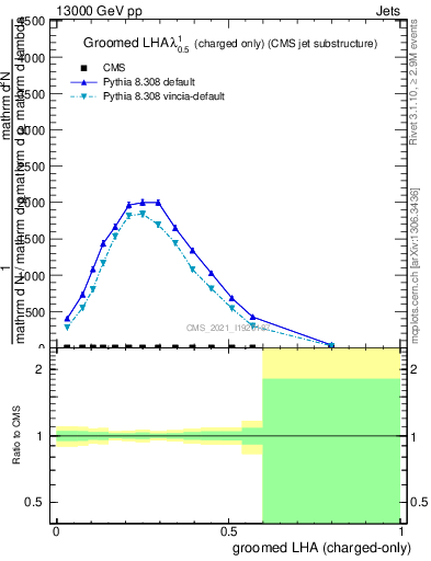 Plot of j.lha.gc in 13000 GeV pp collisions