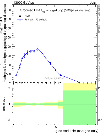 Plot of j.lha.gc in 13000 GeV pp collisions