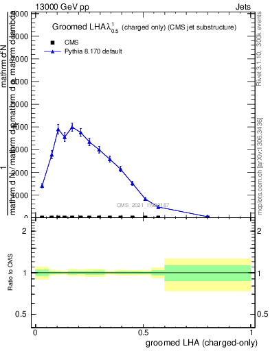 Plot of j.lha.gc in 13000 GeV pp collisions