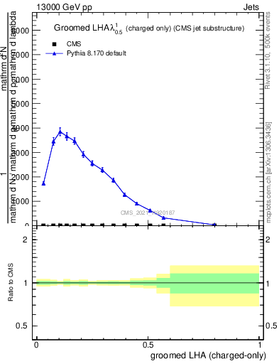 Plot of j.lha.gc in 13000 GeV pp collisions