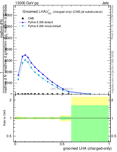 Plot of j.lha.gc in 13000 GeV pp collisions