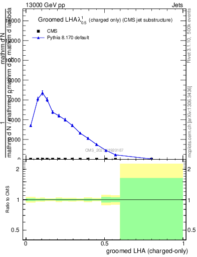 Plot of j.lha.gc in 13000 GeV pp collisions