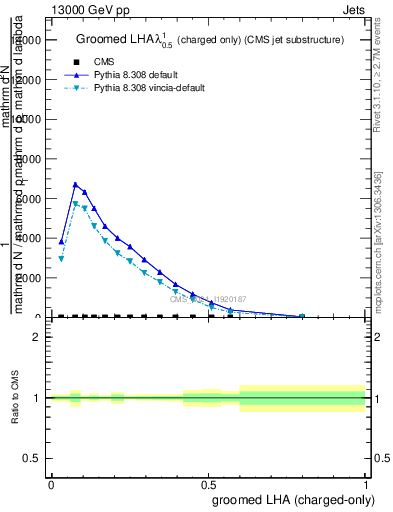 Plot of j.lha.gc in 13000 GeV pp collisions