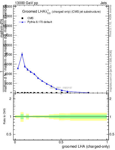 Plot of j.lha.gc in 13000 GeV pp collisions