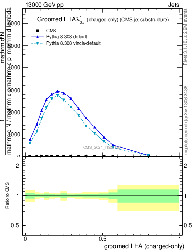 Plot of j.lha.gc in 13000 GeV pp collisions