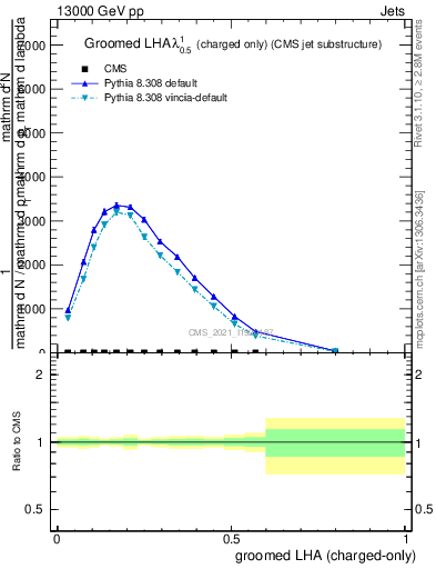 Plot of j.lha.gc in 13000 GeV pp collisions