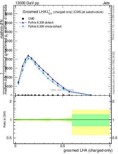 Plot of j.lha.gc in 13000 GeV pp collisions