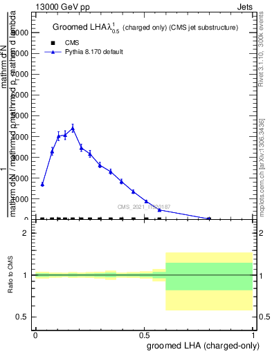 Plot of j.lha.gc in 13000 GeV pp collisions