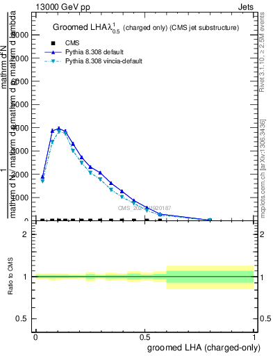 Plot of j.lha.gc in 13000 GeV pp collisions