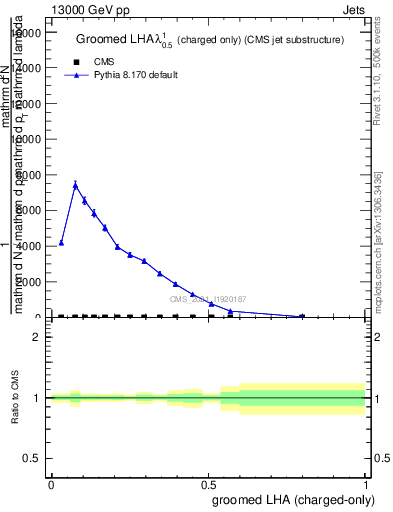 Plot of j.lha.gc in 13000 GeV pp collisions