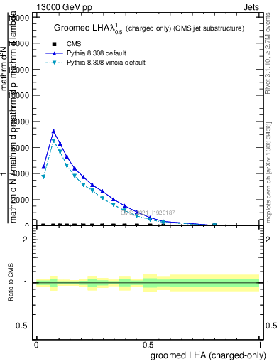 Plot of j.lha.gc in 13000 GeV pp collisions