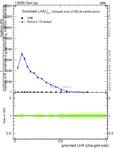 Plot of j.lha.gc in 13000 GeV pp collisions