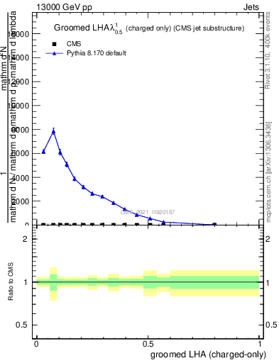 Plot of j.lha.gc in 13000 GeV pp collisions