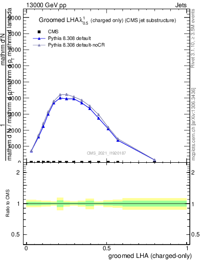 Plot of j.lha.gc in 13000 GeV pp collisions