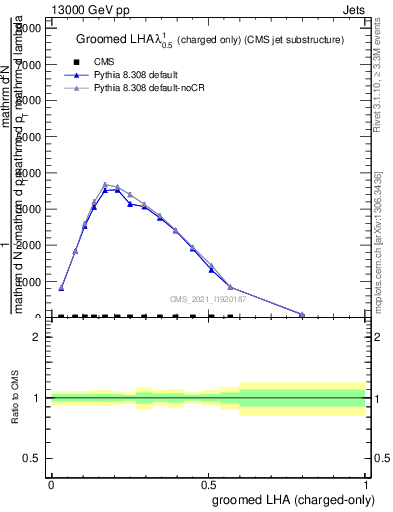 Plot of j.lha.gc in 13000 GeV pp collisions