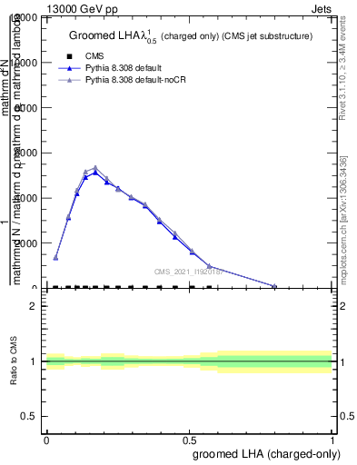 Plot of j.lha.gc in 13000 GeV pp collisions