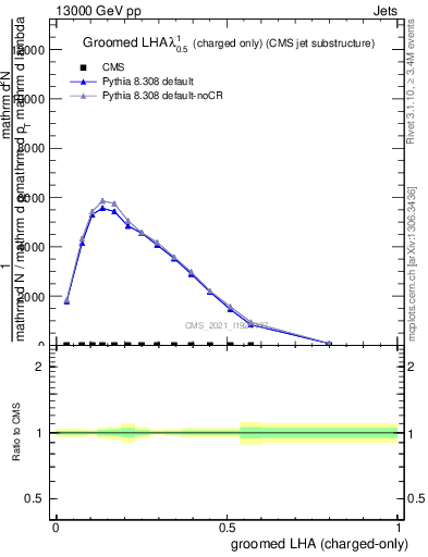 Plot of j.lha.gc in 13000 GeV pp collisions