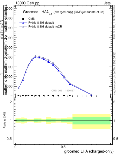 Plot of j.lha.gc in 13000 GeV pp collisions