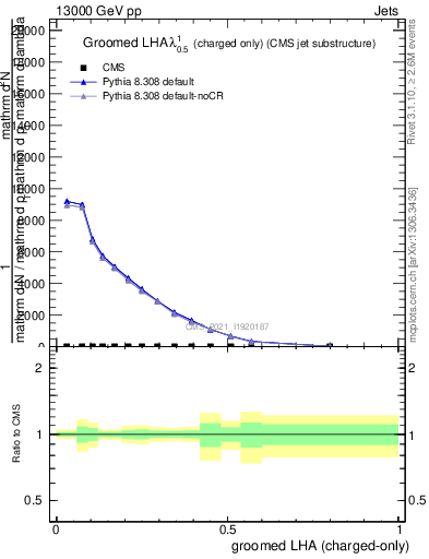 Plot of j.lha.gc in 13000 GeV pp collisions