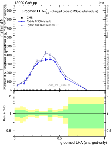 Plot of j.lha.gc in 13000 GeV pp collisions