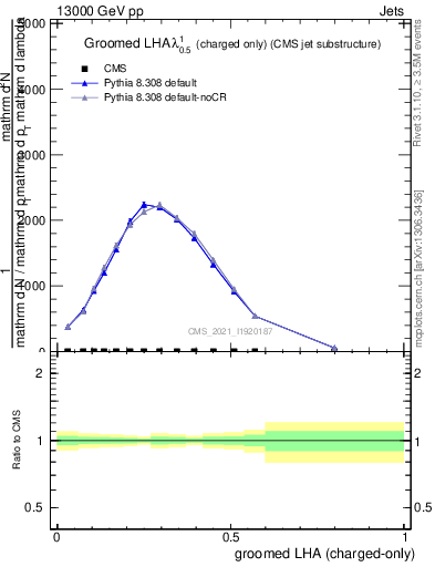 Plot of j.lha.gc in 13000 GeV pp collisions