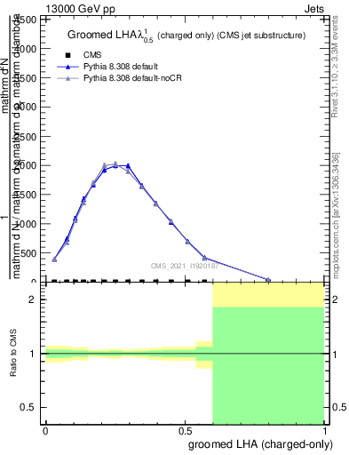 Plot of j.lha.gc in 13000 GeV pp collisions