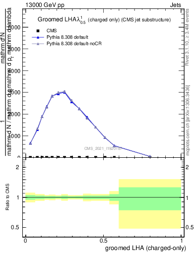 Plot of j.lha.gc in 13000 GeV pp collisions