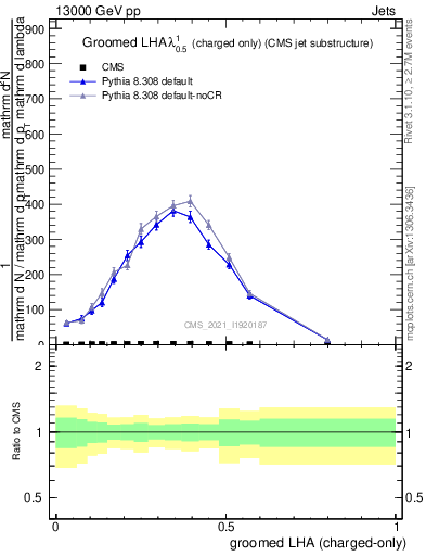 Plot of j.lha.gc in 13000 GeV pp collisions