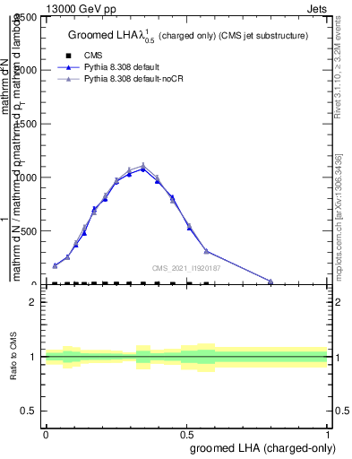 Plot of j.lha.gc in 13000 GeV pp collisions