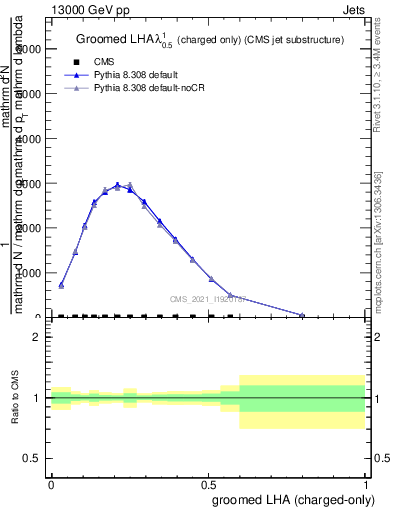 Plot of j.lha.gc in 13000 GeV pp collisions