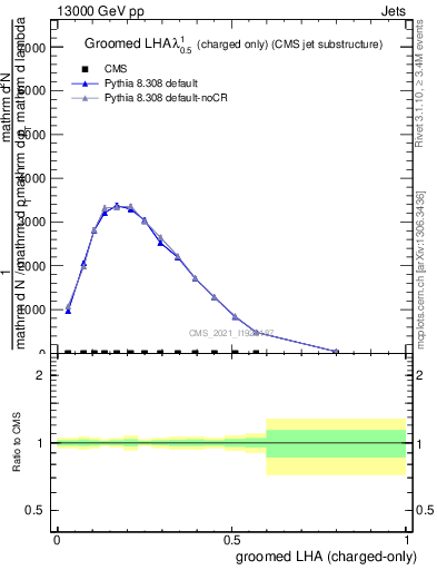 Plot of j.lha.gc in 13000 GeV pp collisions