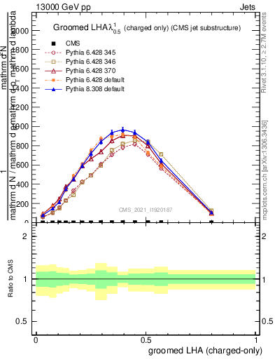 Plot of j.lha.gc in 13000 GeV pp collisions